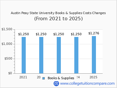 Austin Peay State University 2025 books & supplies cost chart