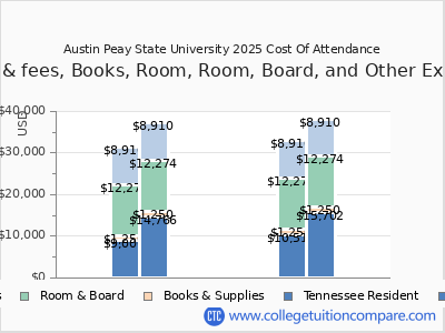 Austin Peay State University 2025 COA (cost of attendance) chart