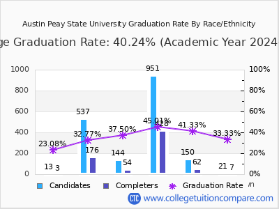 Austin Peay State University graduation rate by race
