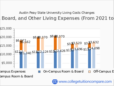 Austin Peay State University 2025 room & board cost chart