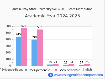 Austin Peay State University 2025 SAT and ACT Score Chart