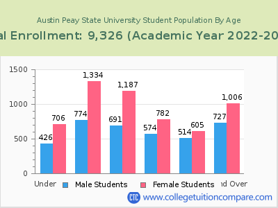Austin Peay State University 2023 Student Population by Age chart