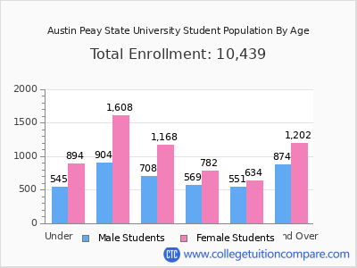 Austin Peay State University 2025 Student Population by Age chart