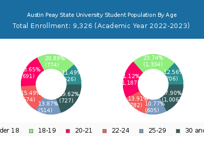 Austin Peay State University 2023 Student Population Age Diversity Pie chart