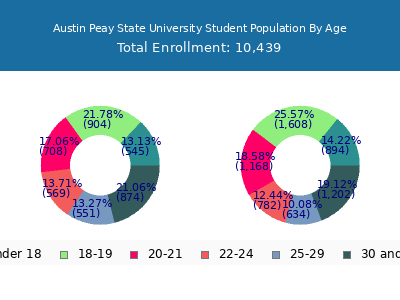 Austin Peay State University 2025 Student Population Age Diversity Pie chart