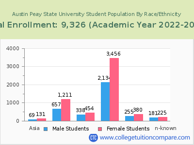 Austin Peay State University 2023 Student Population by Gender and Race chart
