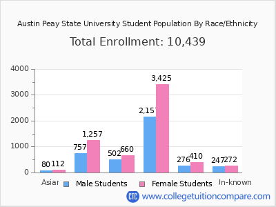 Austin Peay State University 2025 Student Population by Gender and Race chart
