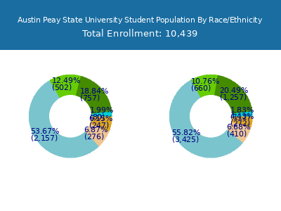 Austin Peay State University 2025 Student Population by Gender and Race chart