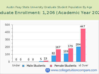 Austin Peay State University 2023 Graduate Enrollment by Age chart