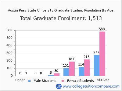 Austin Peay State University 2025 Graduate Enrollment by Age chart