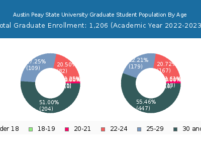 Austin Peay State University 2023 Graduate Enrollment Age Diversity Pie chart