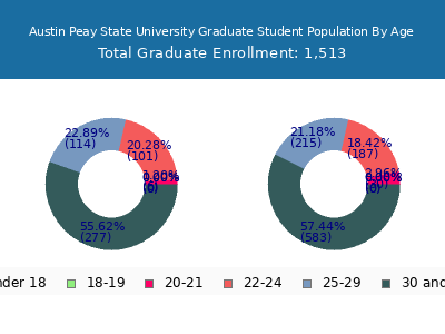 Austin Peay State University 2025 Graduate Enrollment Age Diversity Pie chart