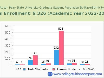 Austin Peay State University 2023 Graduate Enrollment by Gender and Race chart