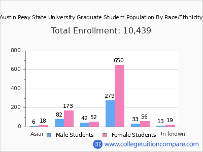 Austin Peay State University 2025 Graduate Enrollment by Gender and Race chart