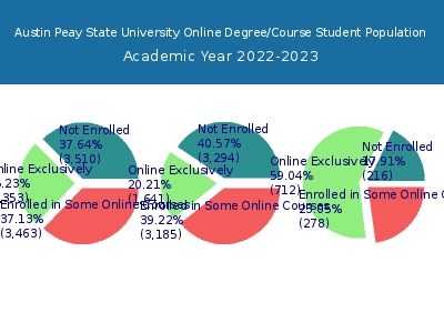 Austin Peay State University 2023 Online Student Population chart