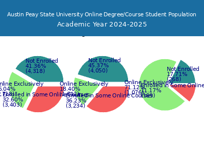 Austin Peay State University 2025 Online Student Population chart