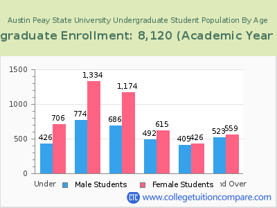Austin Peay State University 2023 Undergraduate Enrollment by Age chart