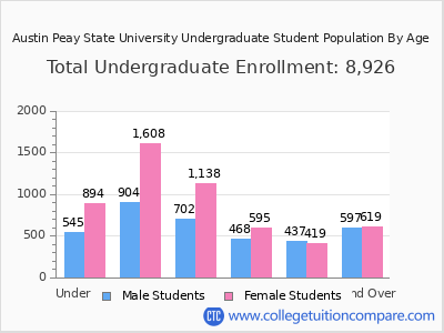 Austin Peay State University 2025 Undergraduate Enrollment by Age chart