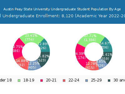 Austin Peay State University 2023 Undergraduate Enrollment Age Diversity Pie chart