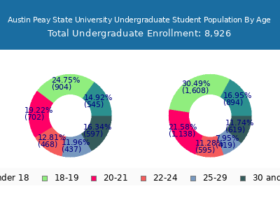 Austin Peay State University 2025 Undergraduate Enrollment Age Diversity Pie chart