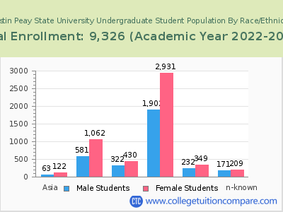Austin Peay State University 2023 Undergraduate Enrollment by Gender and Race chart