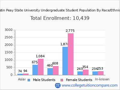 Austin Peay State University 2025 Undergraduate Enrollment by Gender and Race chart