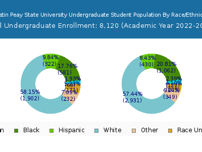 Austin Peay State University 2023 Undergraduate Enrollment by Gender and Race chart
