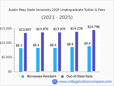 Austin Peay State University 2025 undergraduate tuition chart