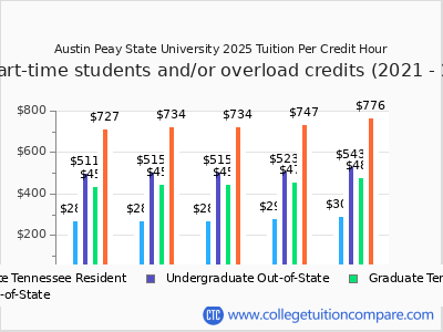 Austin Peay State University 2025 cost per credit hour chart