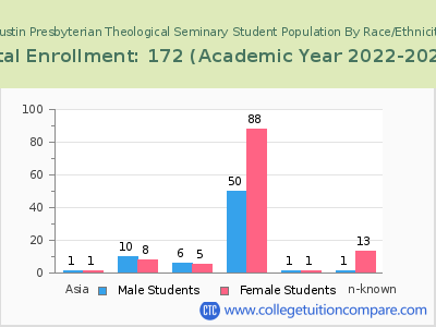 Austin Presbyterian Theological Seminary 2023 Student Population by Gender and Race chart