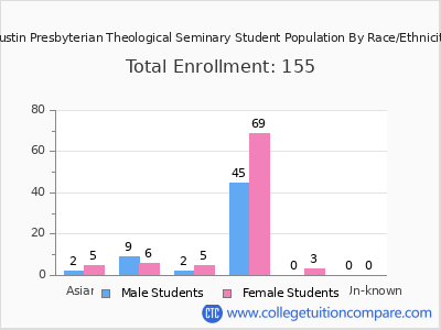 Austin Presbyterian Theological Seminary 2025 Student Population by Gender and Race chart