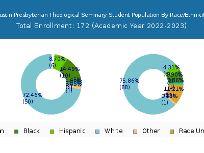 Austin Presbyterian Theological Seminary 2023 Student Population by Gender and Race chart