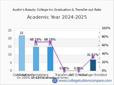 Austin's Beauty College Inc 2025 Graduation Rate chart