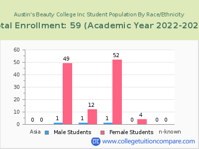 Austin's Beauty College Inc 2023 Student Population by Gender and Race chart