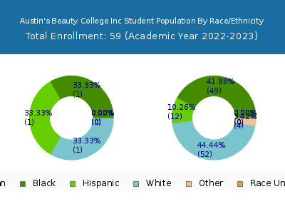 Austin's Beauty College Inc 2023 Student Population by Gender and Race chart