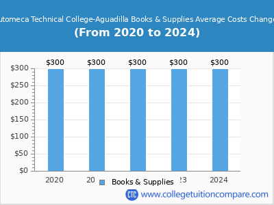 Automeca Technical College-Aguadilla 2024 books & supplies cost chart