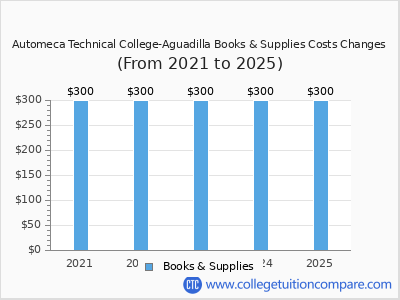 Automeca Technical College-Aguadilla 2025 books & supplies cost chart