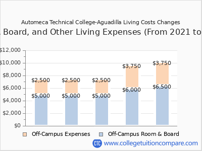 Automeca Technical College-Aguadilla 2025 room & board cost chart