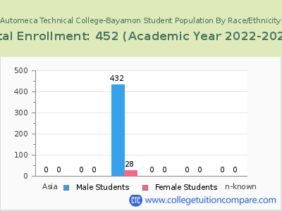 Automeca Technical College-Bayamon 2023 Student Population by Gender and Race chart