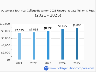 Automeca Technical College-Bayamon 2025 undergraduate tuition chart