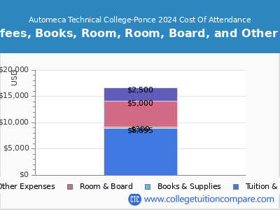 Automeca Technical College-Ponce 2024 COA (cost of attendance) chart
