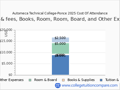 Automeca Technical College-Ponce 2025 COA (cost of attendance) chart