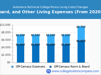 Automeca Technical College-Ponce 2024 room & board cost chart