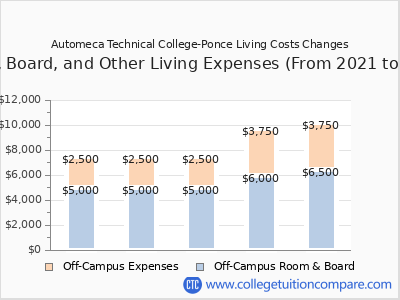 Automeca Technical College-Ponce 2025 room & board cost chart