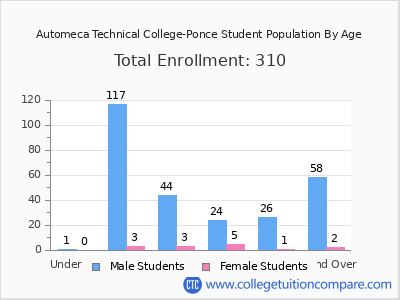 Automeca Technical College-Ponce 2024 Student Population by Age chart