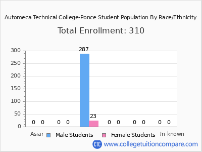 Automeca Technical College-Ponce 2025 Student Population by Gender and Race chart
