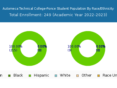 Automeca Technical College-Ponce 2023 Student Population by Gender and Race chart