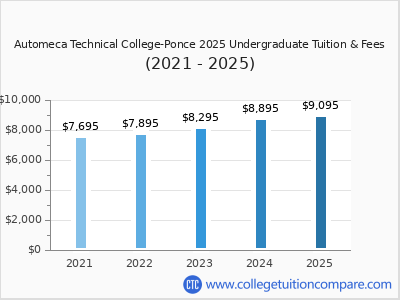 Automeca Technical College-Ponce 2025 undergraduate tuition chart