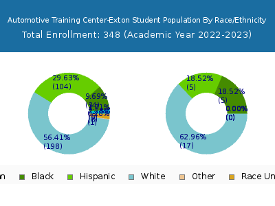 Automotive Training Center-Exton 2023 Student Population by Gender and Race chart