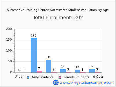 Automotive Training Center-Warminster 2024 Student Population by Age chart